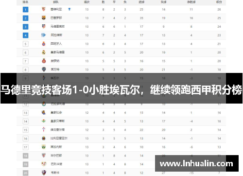 马德里竞技客场1-0小胜埃瓦尔，继续领跑西甲积分榜